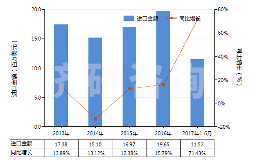 2013-2017年6月中國聚酯變形長絲≥85％色織布(HS54075300)進(jìn)口總額及增速統(tǒng)計(jì)